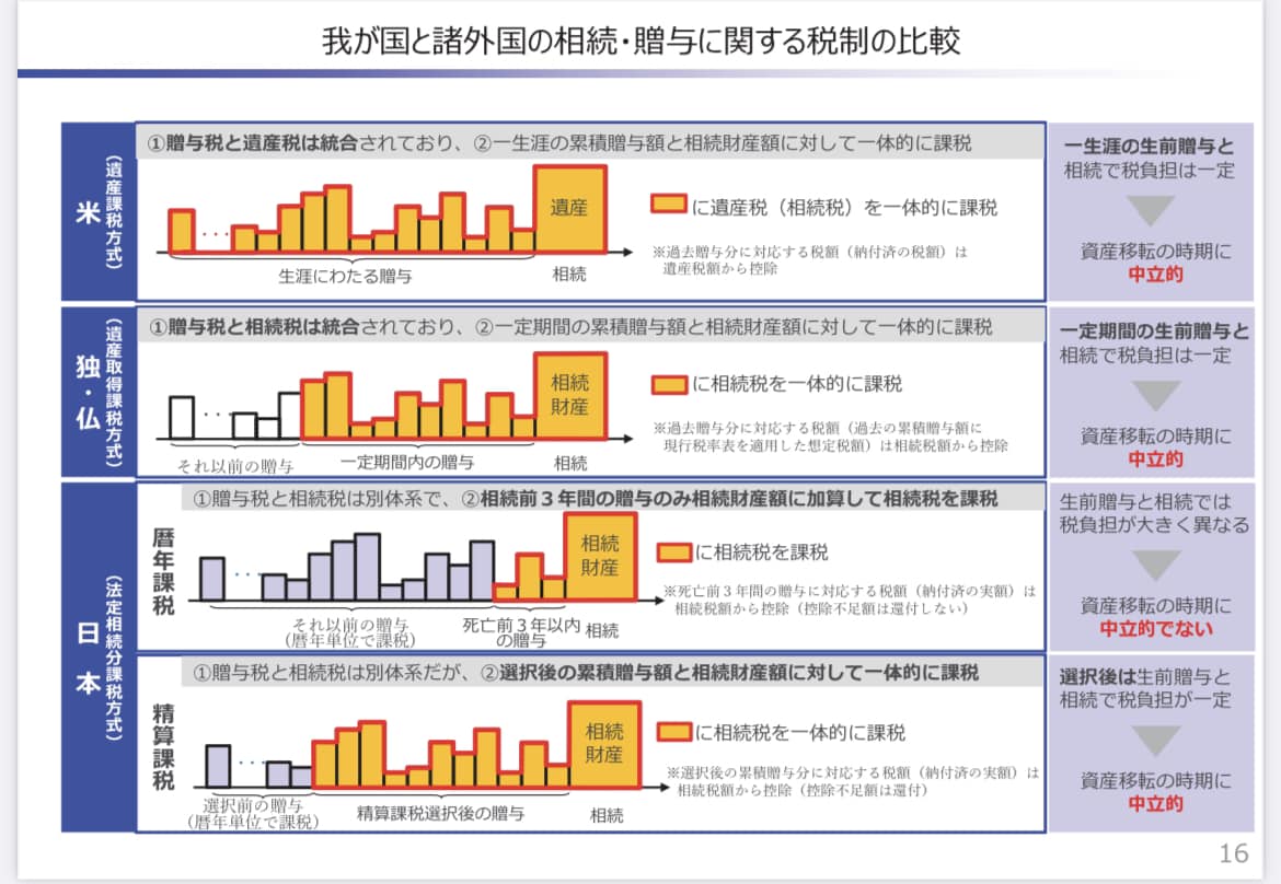 生前贈与